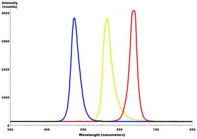 800px-Red-YellowGreen-Blue_LED_spectra.jpg