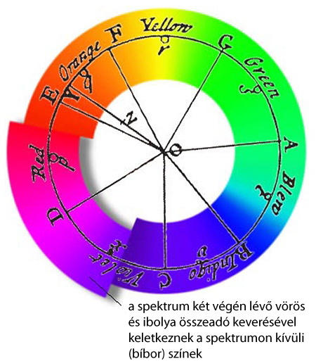 Newton hue circle.jpg